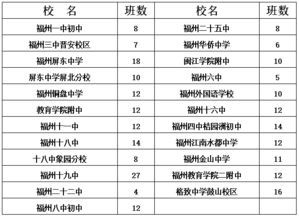 重磅 2019福州市区初中招生计划发布 福州三中晋安校区首次招生 