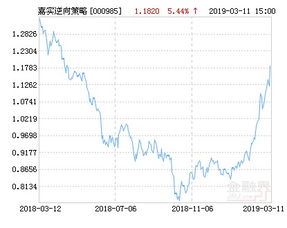 嘉实策略逆向基金怎么样?