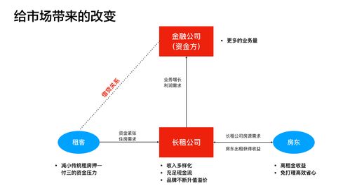 长租公寓基本模式及风险解析