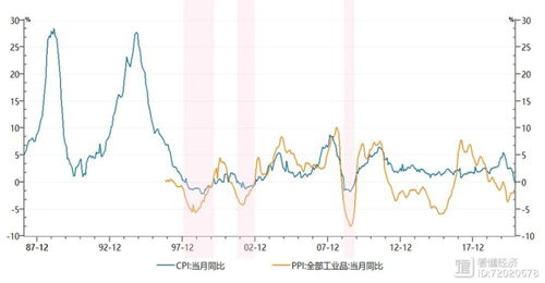 通缩和通胀怎么理解????