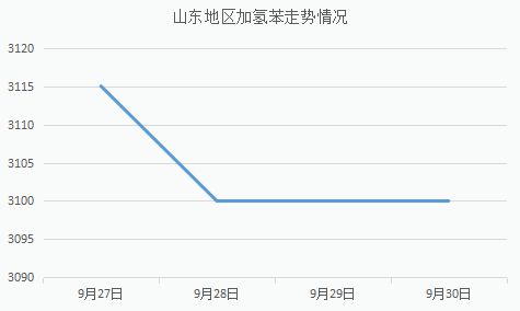 生意社：2023年7月纯苯走势总结