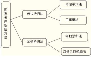 企业如何选择固定资产折旧方法有哪些