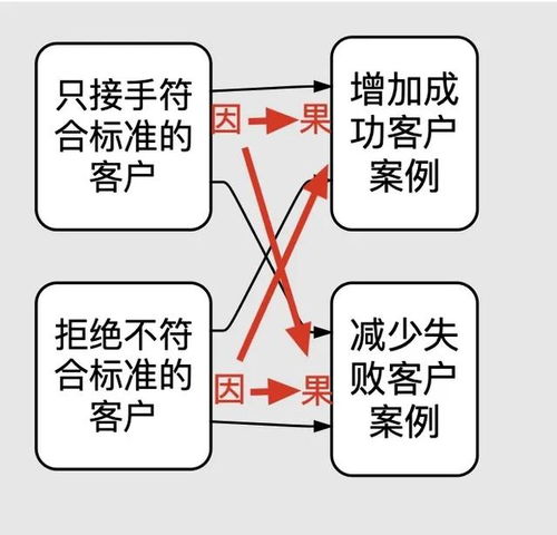 张杰彬 你想拥有看穿事物本质的能力 你需要绘制因果关系图