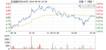请问玉龙股份后市怎么超着