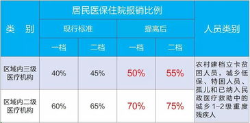 区医疗保险的住院费用如何报销