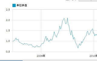 历史上，国内基金净值最高的是多少？