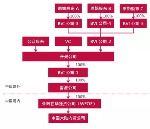 企业海外上市所需要的“离岸结构”是什么结构？