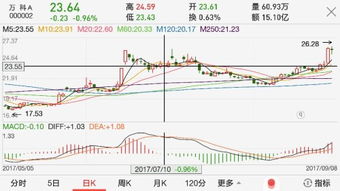 股票中最长用.最实用的十大技术指标有哪些，(你认为的)谢谢.