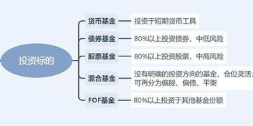 基金有那几种类型?