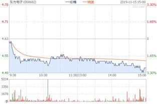 000682东方电子后市怎么样