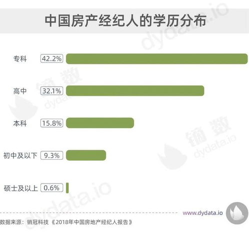 增加房产经纪人的线上客户数量