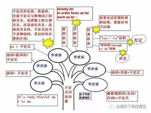 送 小学到高中最全英语语法思维导图 送打印方法