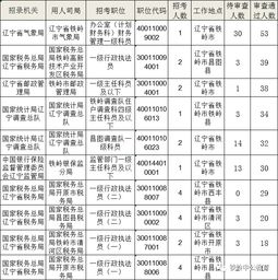 2020国考铁岭报名人数统计 434人过审,1岗位无人报考 截止到20日16时