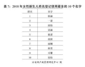 官宣 公安部发布2018全国姓名报告,有你的名儿吗