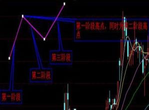 股票如何根据开盘30分钟内分析大盘当天走势