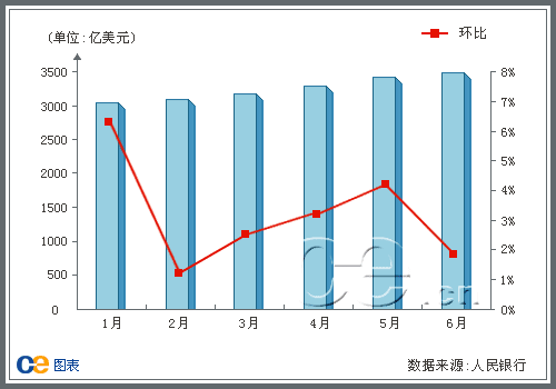 外汇储备增加后对于国内利率、汇率会有怎样的影响