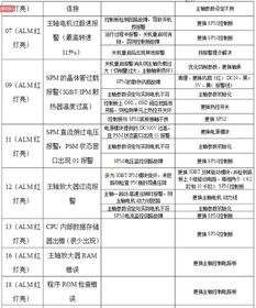 发那科主轴驱动器报警13号是什么原因 