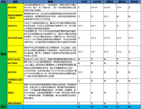 Azure,阿里云,腾讯云,华为云如何保障数据安全(腾讯云搭建梯子安全吗)