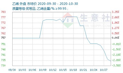 烧碱价格在本周上涨生意社