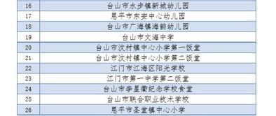 关注 江门最新A级餐饮单位榜单公布 有26家单位降级,看看有没有你经常光顾的 邑网通小报NO.218