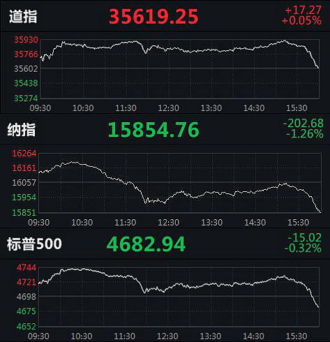 美股三大指数集体收跌,美股热门中概股多数下跌