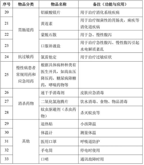 你家里还缺啥 秋冬季家庭卫生应急物资储备清单,家长收好了