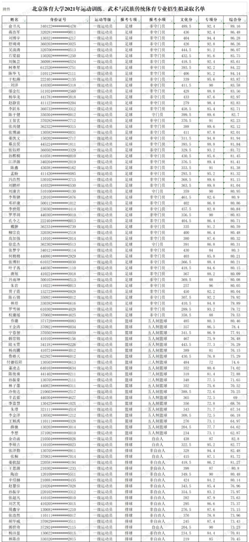 体育考研院校推荐 北京体育大学研究生拟录取名单