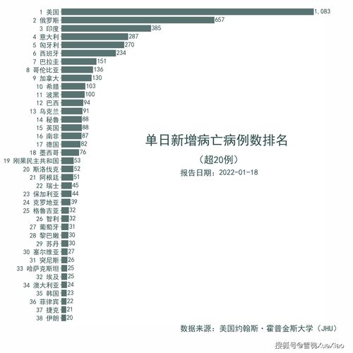 全球单日新增235万累计确诊近3.3亿例 全球新冠肺炎疫情 2022.1.18