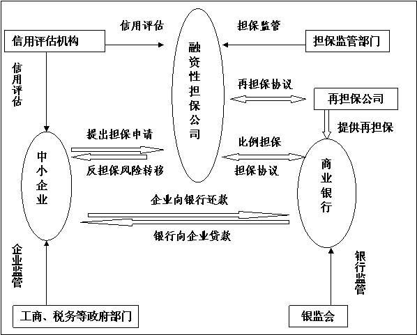 为什么企业不找银行做投资担保而成立自己的担保公司做名间融资呢