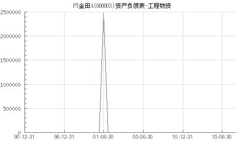 PT金田A（000003）上市公司审计报告类型是什么？