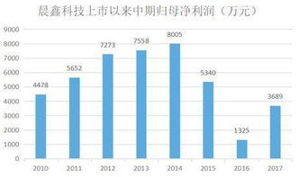 鸿合科技的上半年净利润达1.43亿元，同时毛利率不断攀升