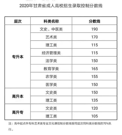 成人高考成绩查询入口2023时间 河南省成人高考分数线