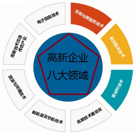 高新技术企业如何根据自身的规模选择融资模式