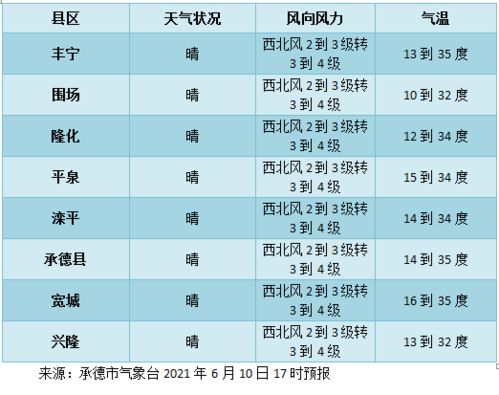 明日气温高调,紫外线强