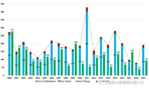 中国维管植物物种报告 2000 2019