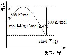 已知甲 乙 丙均为常见气体,其中甲在空气中含量最多,乙在相同条件下密度最小,丙有刺激性气味,且一个丙分子由四个原子构成.