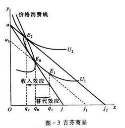 吉芬商品和低等商品有何区别？