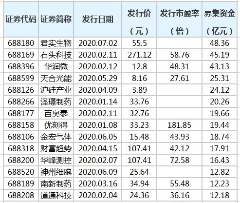 企业IPO募集资金可否全部用于补充企业的流动资金