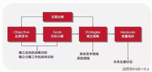 无数据,不决策 看看全球100强品牌的战略体系