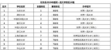 2021年世界一流大学排行榜前10强,2022年中国大学500强排行榜出炉,世界一流大学有哪些