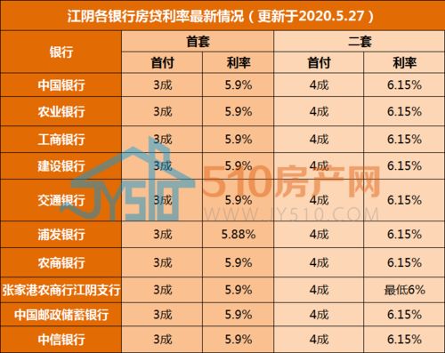 细数2020年江阴商贷 公积金情况变化,LPR时代下买房绕不开的话题