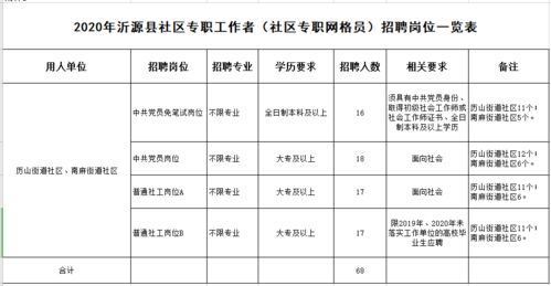 沂源县社区工作者招聘