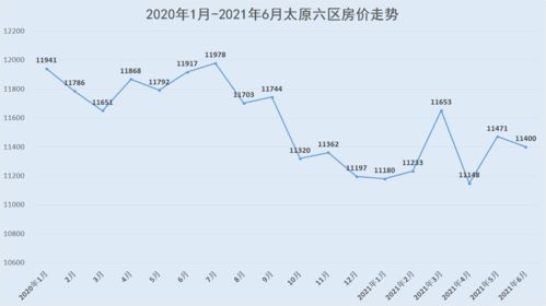 太原房价走势最新消息2021(太原房价趋势图)