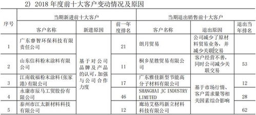 光华股份计划投资不少于6亿，建设涂料用聚酯树脂项目。原材料价格波动导致毛利率持续下降至13%。