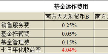 货币基金最近，为什么越降越低？