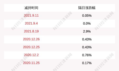 福鞍股份 福鞍控股于2021年9月8日至2021年9月15日期间减持约546万股