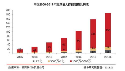 新经济形势下的财富管理市场 