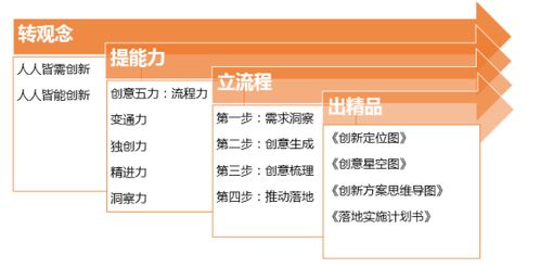 创新思维能力