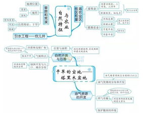 中考地理知识点框架图之中国西北地区 