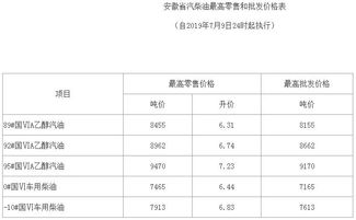 今日 全国油价上调 后,快来看下加油站最高零售价......